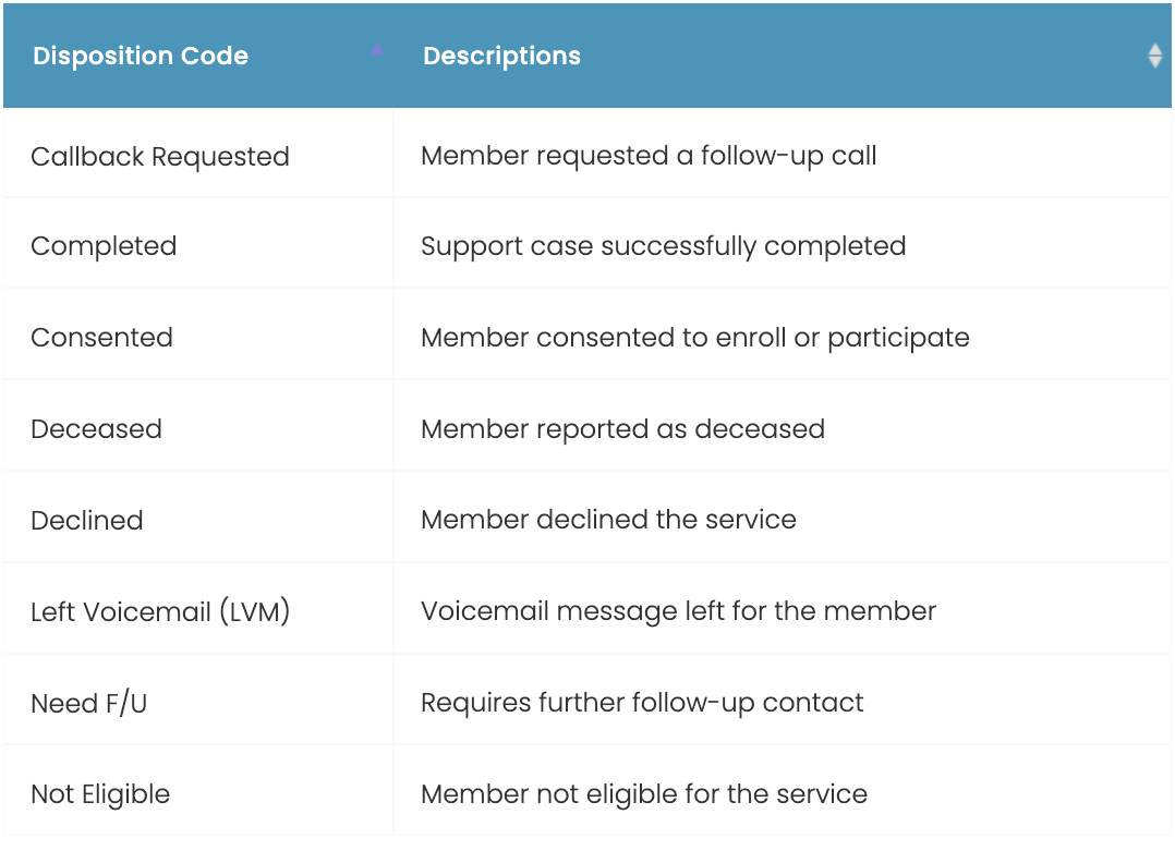 Call Disposition Codes